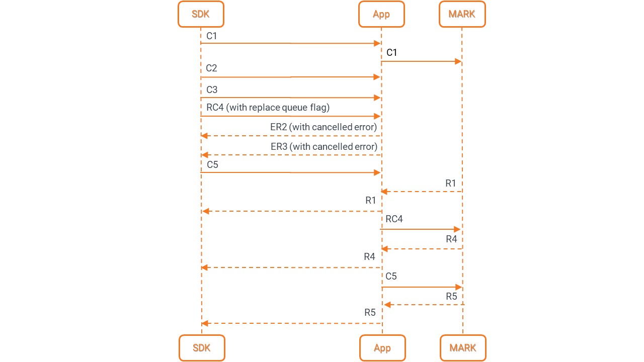 Queueing behavior with replace-queue