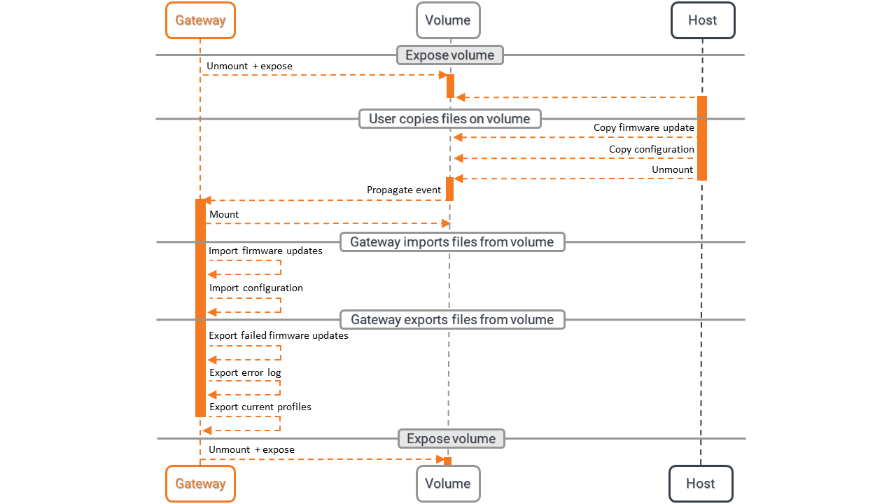 Gateway_Export_Lifecycle.png